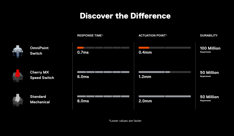 Speed comparison chart