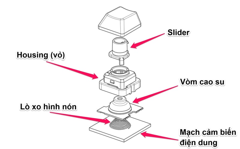 Bàn về switch Topre và các dòng bàn phím đang dùng loại switch đắt đỏ này - P1 | Bàn phím cơ
